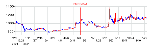 2022年6月3日 15:46前後のの株価チャート